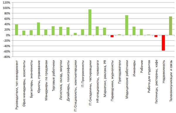 ������� ������ ����������� �� ������ � ���������