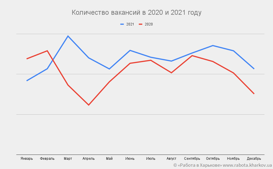Количество вакансий в 2020 и 2021 году1.png
