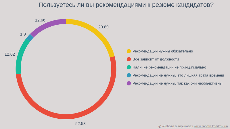 Пользуетесь ли вы рекомендациями к резюме кандидатов?