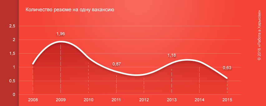 Динамика 2008-2015