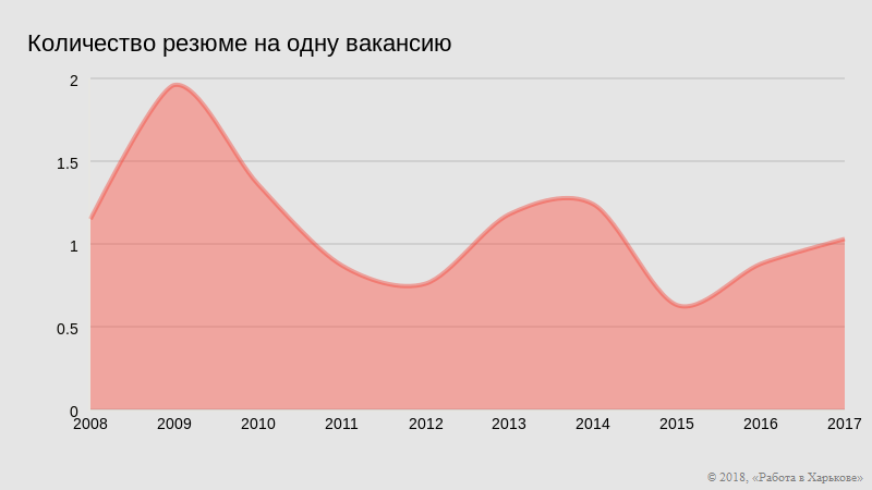 Динамина 2008-2017