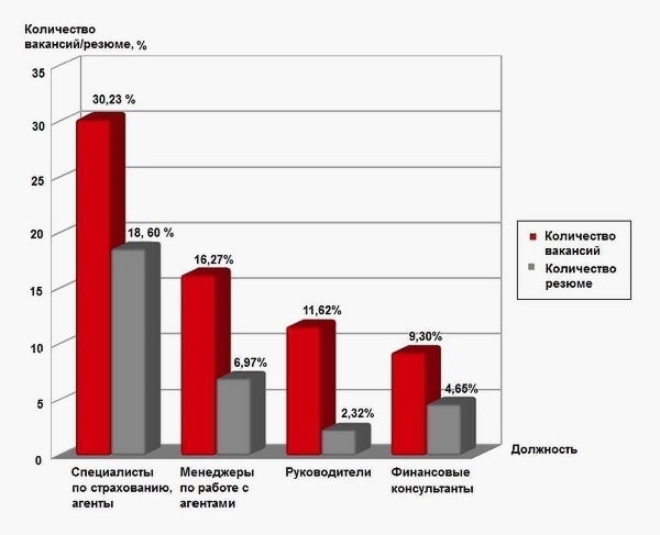 Предложение и спрос на рабочие места в сфере страхования по Харькову