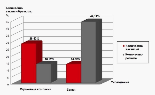 Сравнение количества вакансий и резюме в страховой и банковской сферах по Харькову