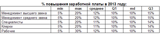 Процент повышения зарплаты в 2013