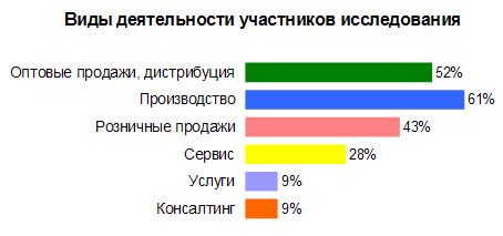 Виды деятельности компаний