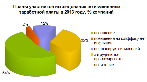 Планы компаний по изменениям зарплаты в 2013 году