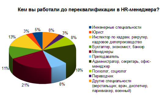 Должности, занимаемые до переквалификации в HR-менеджера