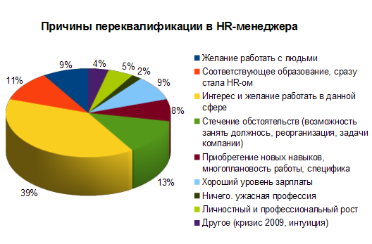 Основные причины переквалификации в HR-менеджера