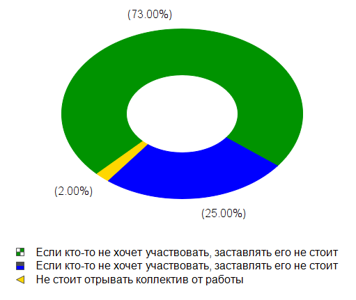 Добровольно ли участие?