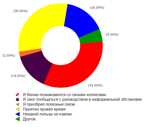Что получают участники от тимбилдинга