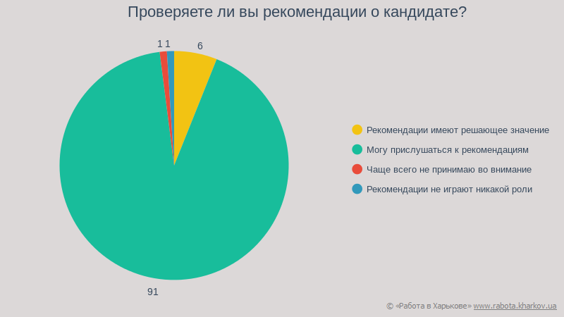 Проверяете ли вы рекомендации о кандидате?