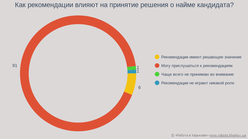 Как рекомендации влияют на принятие решения о найме кандидата?