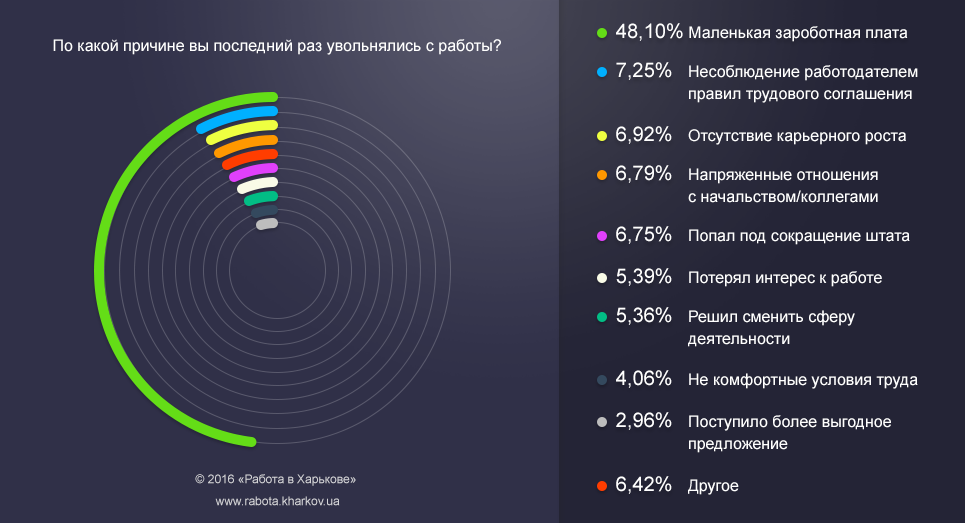 По какой причине вы последний раз увольнялись с работы?