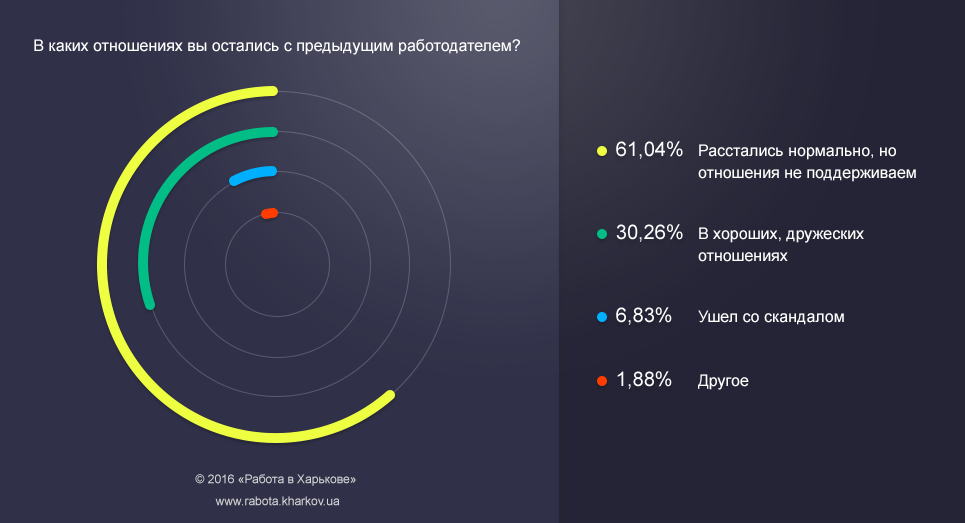 В каких отношениях вы остались с предыдущим работодателем?
