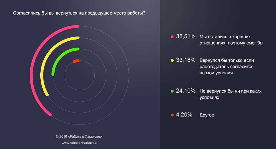 Согласились ли бы вы вернуться на предыдущее место работы?