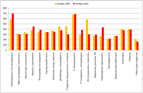 средняя зарплата психолога в москве