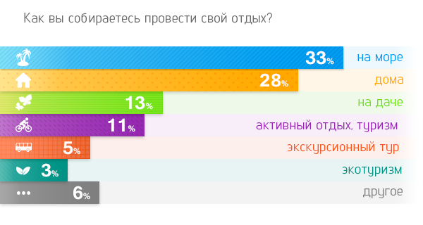 Где харьковчане проводят отпуск?