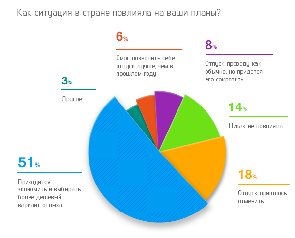 Как ситуация в стране повлияла на отпуск?