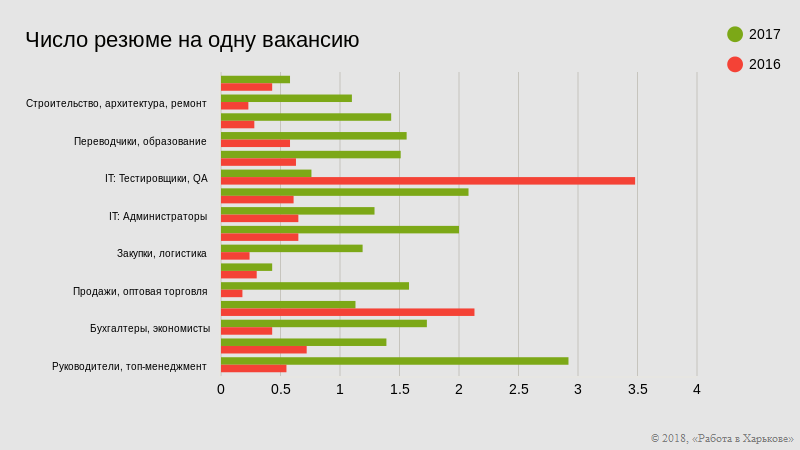 Резюме на вакансию