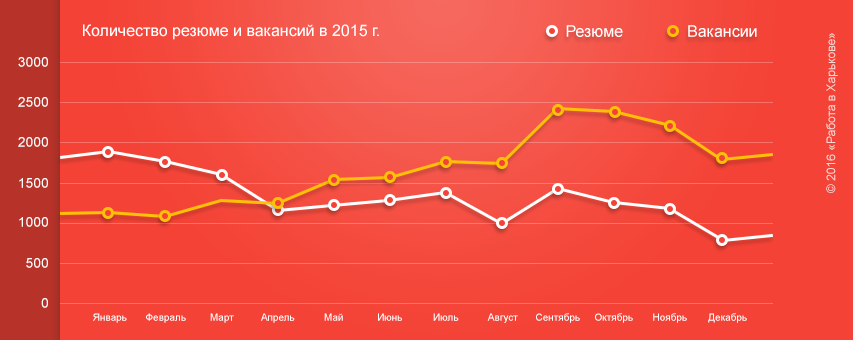 Вакансии и резюме